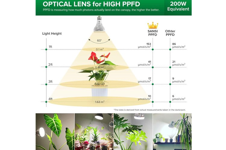 Sansi E27 PAR25 15W LED Grow Light Bulb